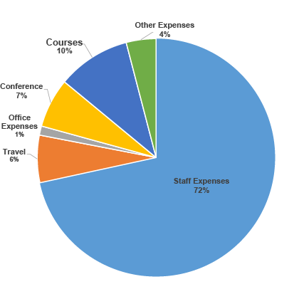 Center Expenditures pie chart