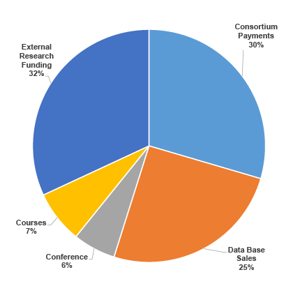 Center Revenue pie chart