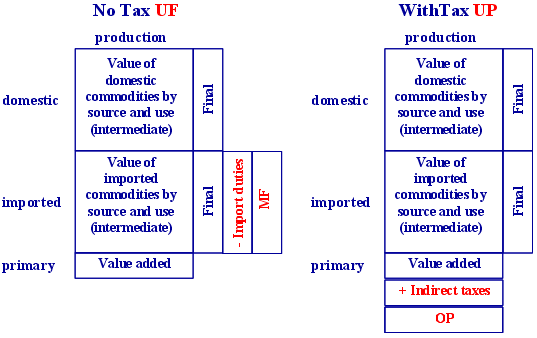 I-O Table Format