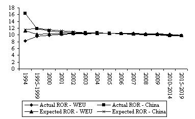 Base Case Actual and Expected Rates of Return