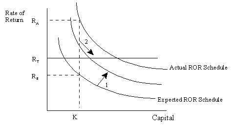 Expected and Actual Rate of Return Schedules