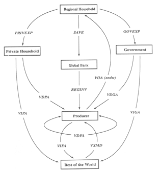 GTAP Model